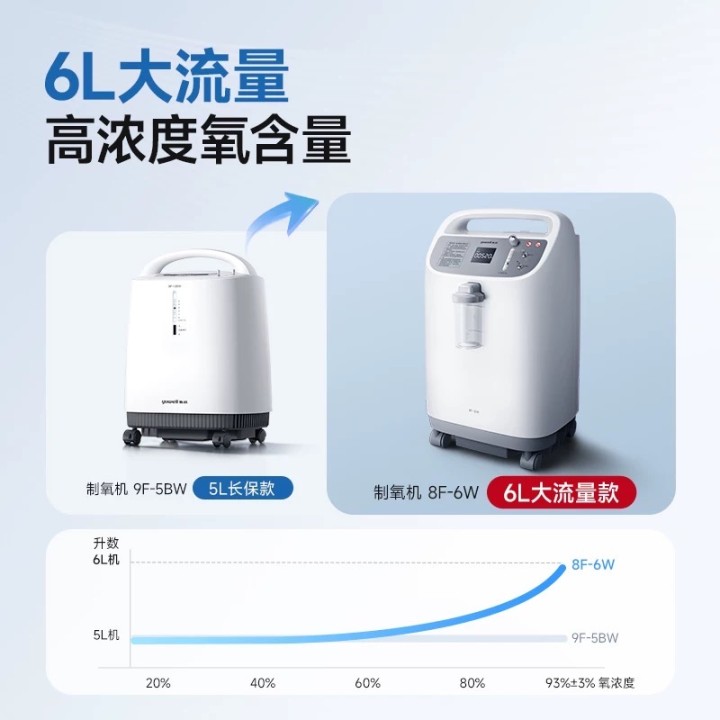 鱼跃6升制氧机闲置，9 成新，需要联系！